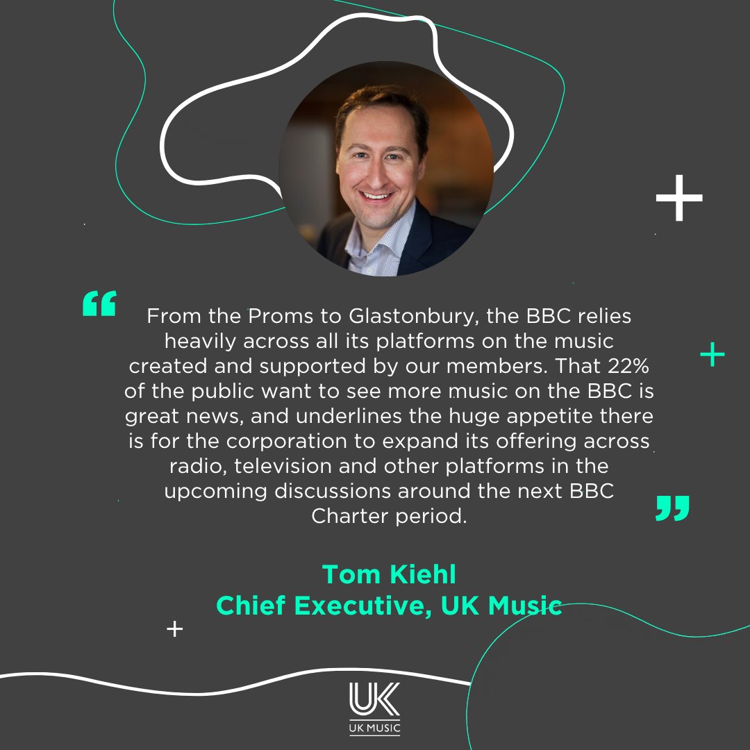 UK Music Chief Executive <a href="/Tomkiehl/">Tom Kiehl</a> has welcomed the findings of a new BBC survey revealing that 22% of the British public want to see more music on the BBC. You can read more on the survey here: tinyurl.com/2s4788y7