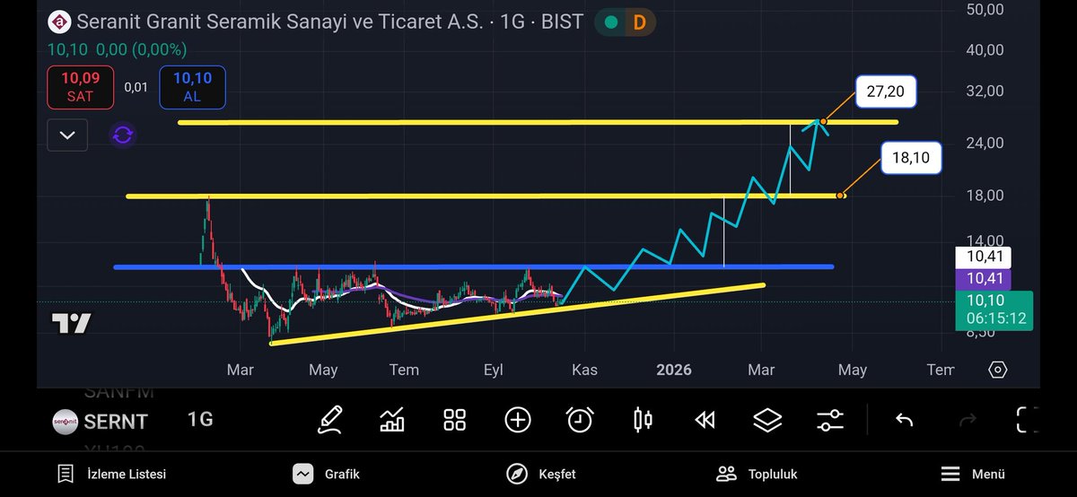YanTahtAnalysis's tweet image. #SERNT
SERANİT GRANİT SERAMİK

Piyasa değeri: 4.2 milyar₺
Fiili dolaşım: %27,29
Güncel tahta büyüklüğü: 1.1 milyar₺
Eski zirve fiyatı:18,11₺
Hisse son fiyatı: 10,10₺
Zirveden %44 aşağıda
PD/DD : 0,93
Defter değeri altında ve sektöre göre makul çarpanlarda fiyatlanıyor.✔️…