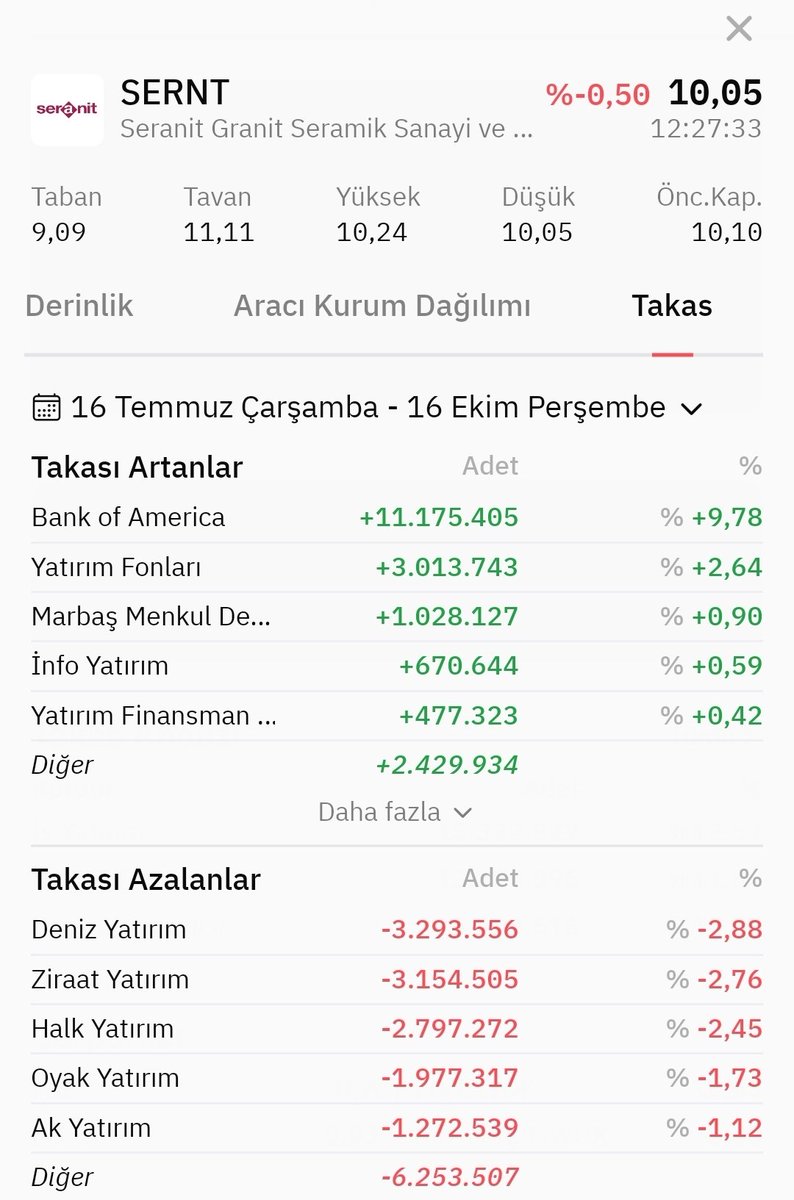 YanTahtAnalysis's tweet image. #SERNT
SERANİT GRANİT SERAMİK

Piyasa değeri: 4.2 milyar₺
Fiili dolaşım: %27,29
Güncel tahta büyüklüğü: 1.1 milyar₺
Eski zirve fiyatı:18,11₺
Hisse son fiyatı: 10,10₺
Zirveden %44 aşağıda
PD/DD : 0,93
Defter değeri altında ve sektöre göre makul çarpanlarda fiyatlanıyor.✔️…