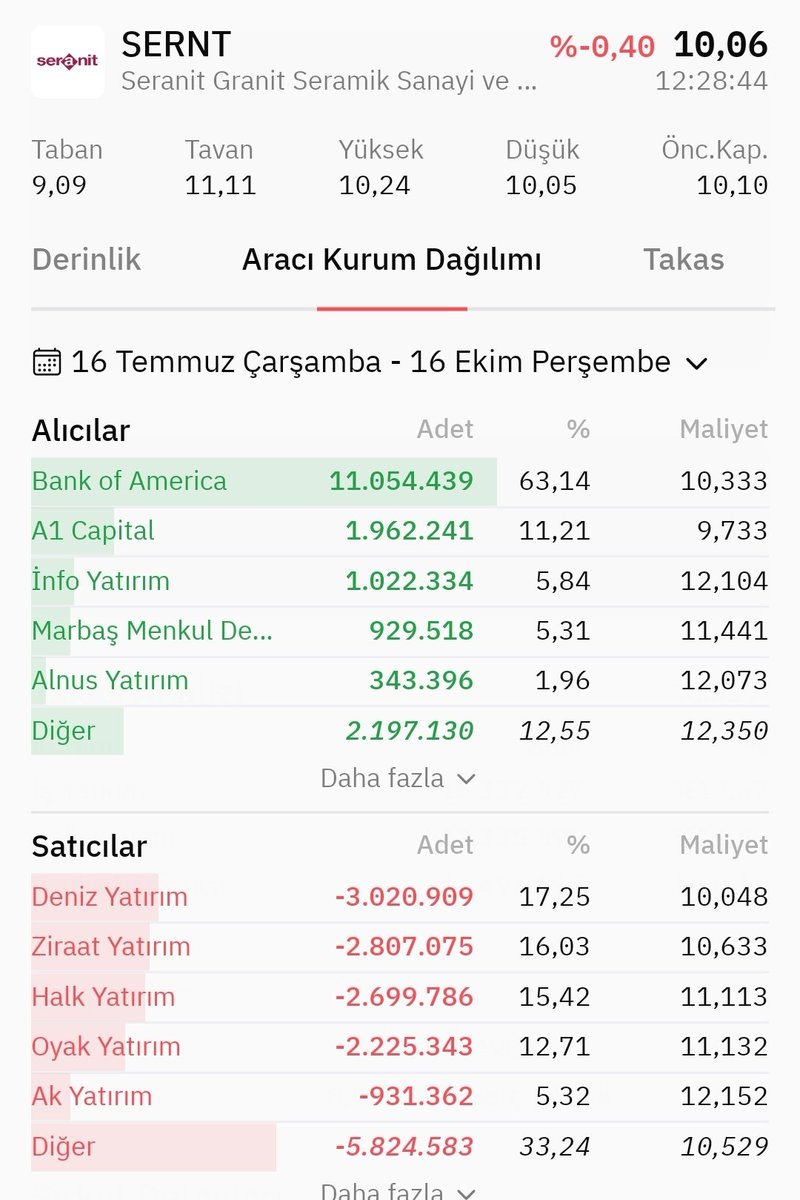 YanTahtAnalysis's tweet image. #SERNT
SERANİT GRANİT SERAMİK

Piyasa değeri: 4.2 milyar₺
Fiili dolaşım: %27,29
Güncel tahta büyüklüğü: 1.1 milyar₺
Eski zirve fiyatı:18,11₺
Hisse son fiyatı: 10,10₺
Zirveden %44 aşağıda
PD/DD : 0,93
Defter değeri altında ve sektöre göre makul çarpanlarda fiyatlanıyor.✔️…
