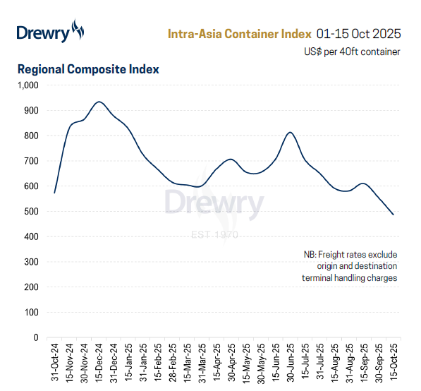Drewry’s Intra-Asia Container Index (IACI), a weighted average of regional spot container freight rates, decreased 12% in the fortnight to 15 October 2025 to $487 per 40ft container, which is the lowest since April 2024. Read our full analysis at: drewry.co.uk/supply-chain-a…