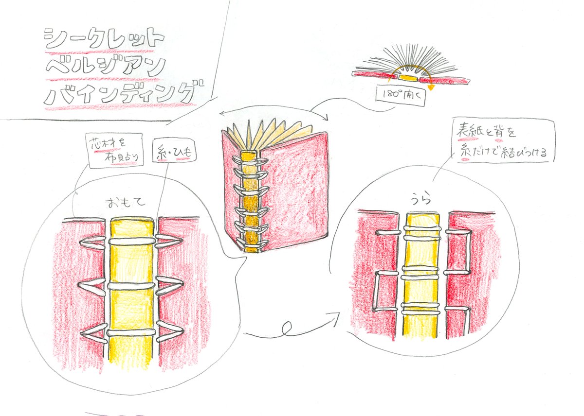 先日は美篶堂の上島先生による授業で、たくさんの手製本の資料を見せて
