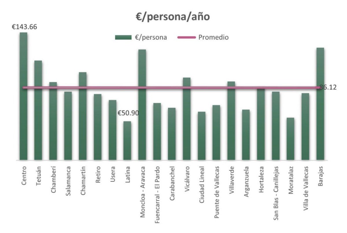 ‼️ Recurre la tasa de basuras de Almeida

Nos parece injustamente diseñada, sin referencias a la renta ni a como separamos nuestros residuos y sin garantías de que vaya a mejorar el pobre servicio en Puente de Vallecas.

Os contamos como hacerlo: