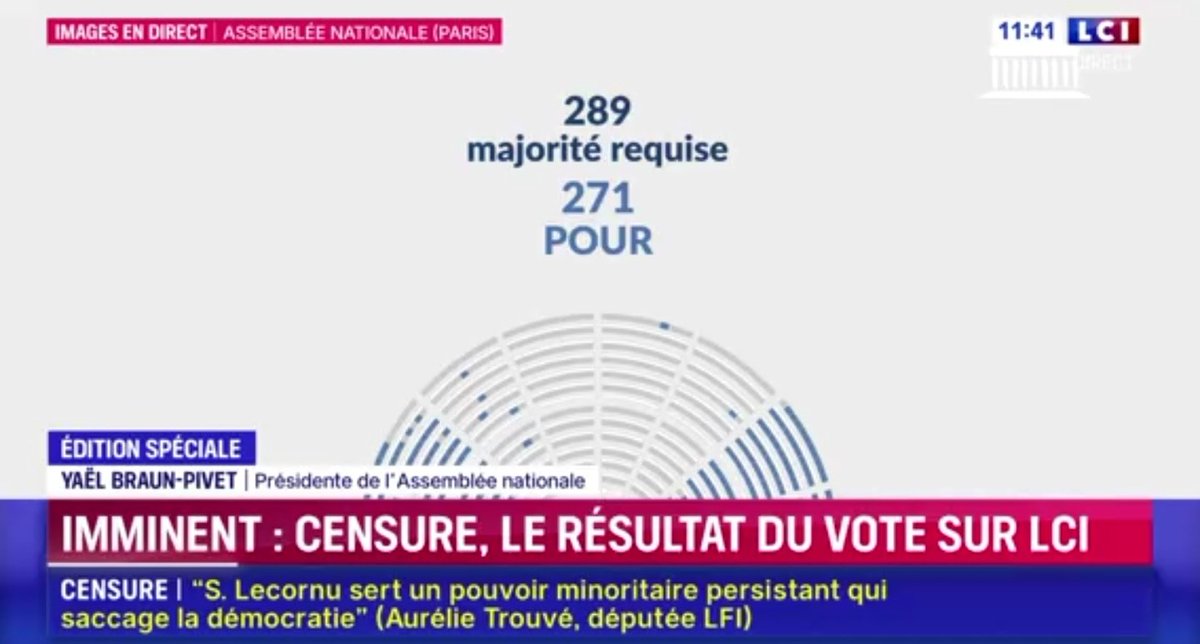 Motion de censure LFI rejetée. 
Ça c'est fait.