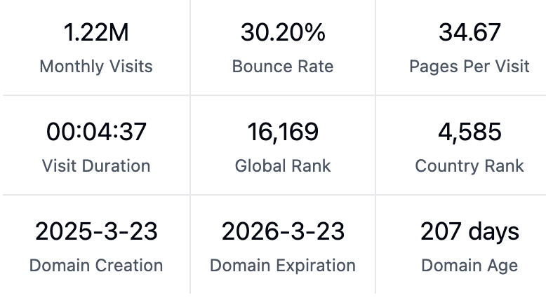 哥飞看到两个网站，解决的几乎都是同一个需求，都在今年上线，而且还不是 AI 类网站，现在月访问量都有一百多万了。

大家想不想知道是什么网站？
想知道的话就转发这条推文，并且留言“想知道是什么网站”，之后我会私信告诉你答案。