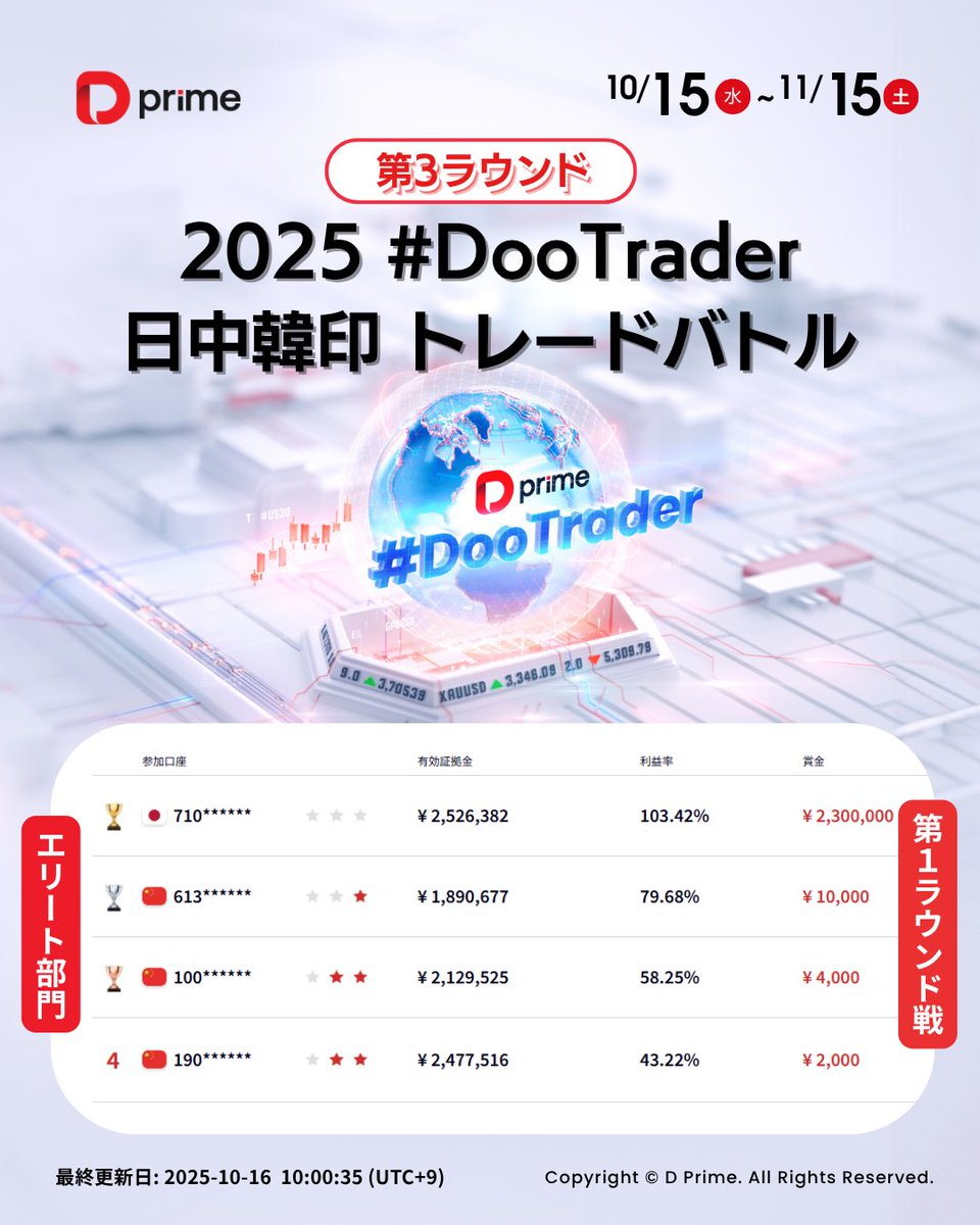 🔥2025日中韓印トレードバトル 🔥
╭━━━━━━━━━╮
🏆第3️⃣ラウンド開催中
╰━ｖ━━━━━━━╯
そして第3ラウンドが始まった今、すでに日本選手が早くも第1位に輝いています！
月間優勝賞金230万円、最終決戦優勝では合計2,000万円相当の賞金副賞が贈られます！
【参戦方法】