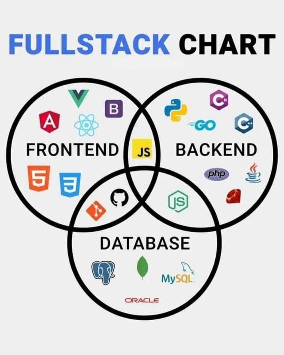 KevtechAi's tweet image. Full-Stack Chart
The Full-Stack Developer Chart — your map to mastering frontend, backend, and database technologies.
Perfect for anyone building end-to-end solutions from scratch!
#FullStackDeveloper #WebDevelopment #FrontendBackend #KevtechAI #SoftwareEngineer #LearnToCode