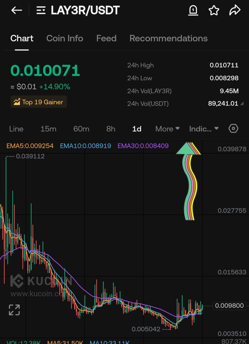 OrjiDiamon33027's tweet photo. #Lay3R
It is still gaining great momentum.
2x/10× coming 🔜♨️
Mc 1First winner coming soon$TRUMP $BNB $BTC $ETH $SOL $HYPE $PUMP $WLFI $XRP $ENA $FARTCOIN $DOGE $SUI $ADA $LINK $AVAX $PENGU $PEPE

Follow us on Telegram for FREE instant Crypto Signals🚀👇

https://t.co/z8Y8q3ZKbu https://t.co/PC6wSv5gQU
