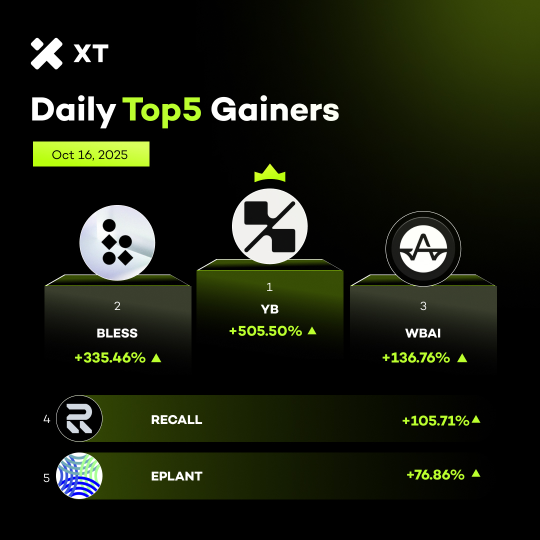 XTexchange's tweet photo. 🆙 Daily Top Gainers from #XT #BeyondTrade #XTrade
📅 Oct 16, 2025

🚀 $YB +505.50%
🚀 $BLESS +335.46%
🚀 $WBAI +136.76%
🚀 $RECALL +100.75%
🚀 $EPLANT +76.86%

👉  Trade on https://t.co/5SuhcwGy1h https://t.co/Fw37qbbq5N