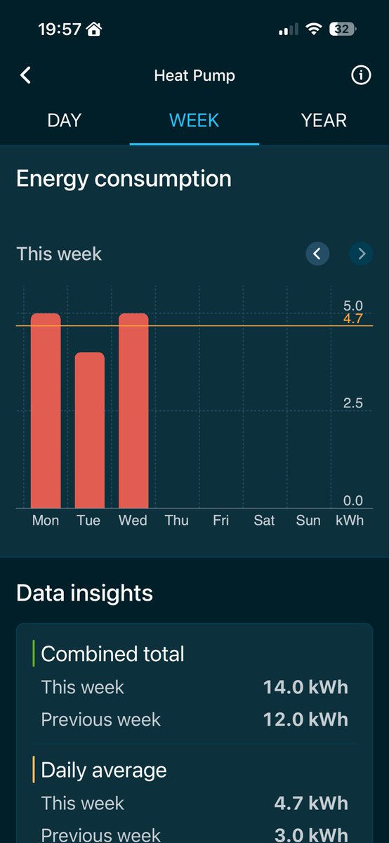 First week with our new heat pump: Cozy vibes at 21°C indoors and 11°C outside, but the radiators… they are only, luke warm 🤔

I’m liking it to your forgotten morning coffee mug! 🌡️☕ 

It’s weird magic. 🪄 

Who’s upgrading? #HeatPumpLife #SustainableLiving #Cozy