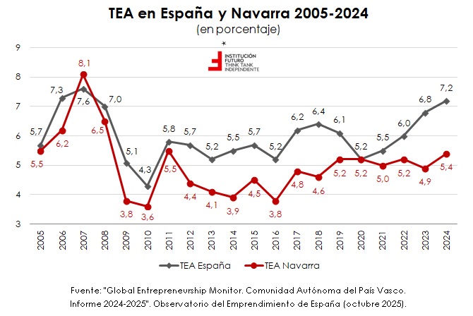 ❗  Los últimos datos del GEM #España muestran que la tasa de #emprendimiento en #Navarra (5,4%) está por debajo de la media nacional (7,2%) 
🔍 En Institución Futuro analizamos estos datos en nuestro último #gráficodelasemana, disponibles aquí 👉 ifuturo.org/ultimos-datos-…