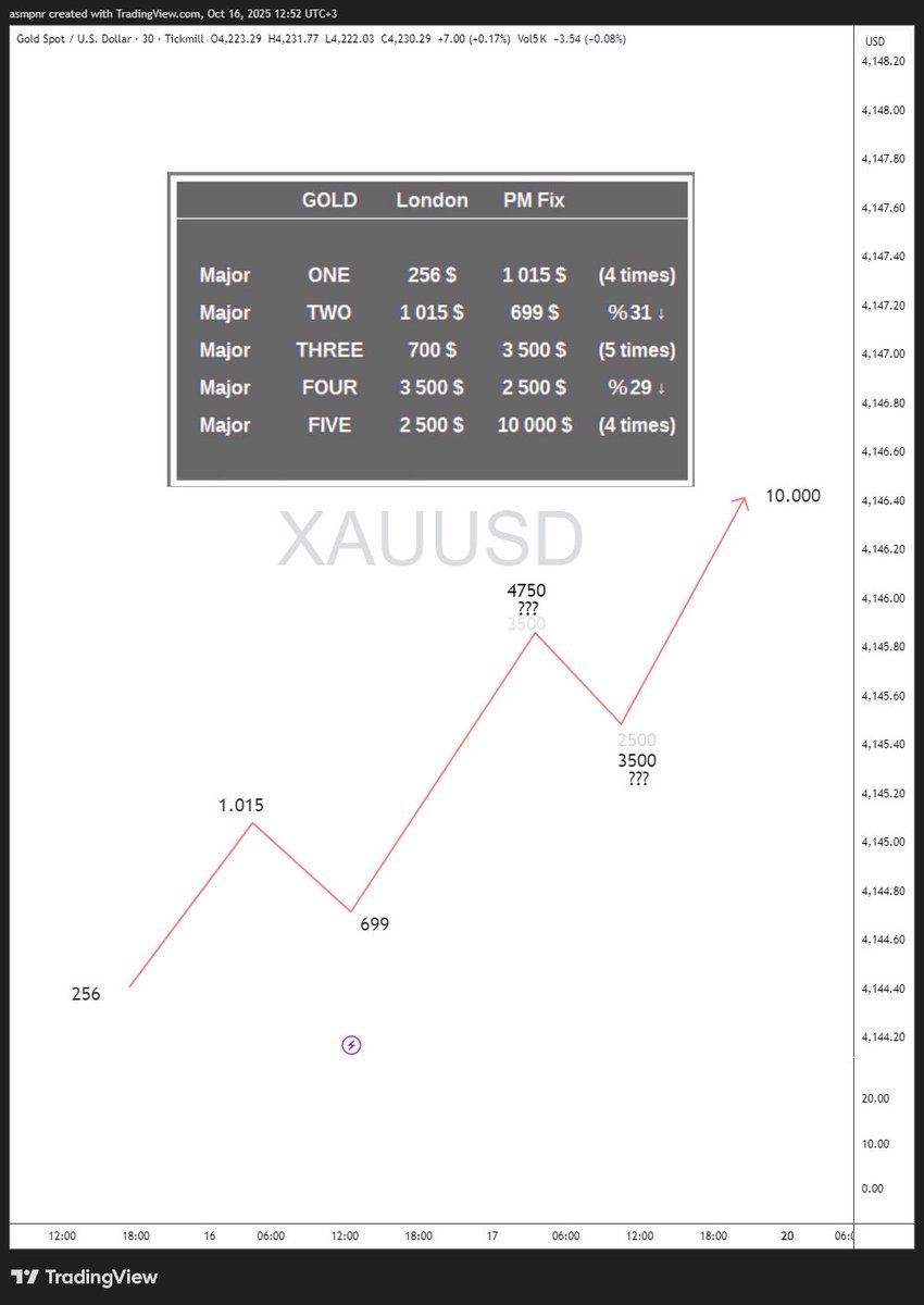 #Gold #xauusd "Grand Cycle"