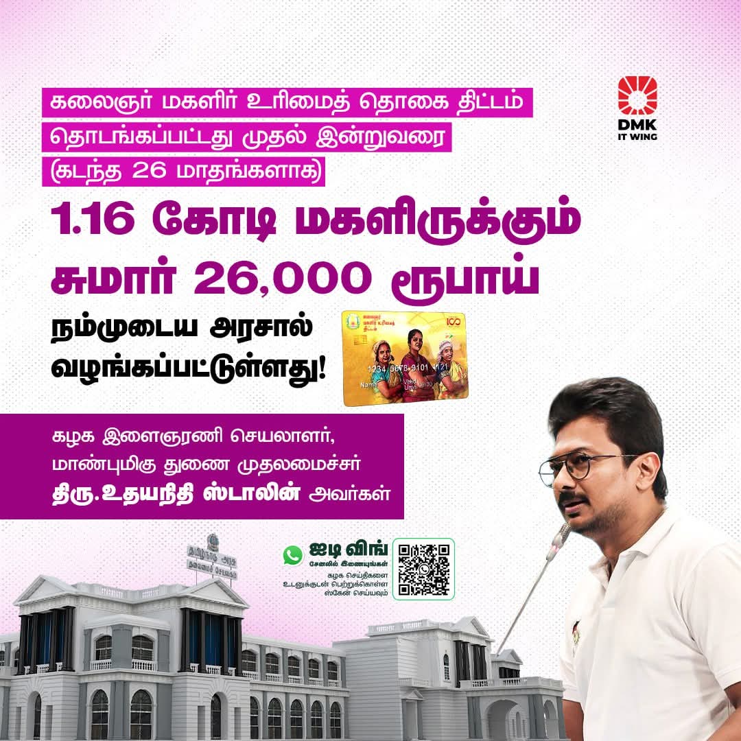 AdaikalarajPdkt's tweet image. கலைஞர் மகளிர் உரிமைத் தொகை திட்டம் தொடங்கப்பட்டது முதல் இன்றுவரை (கடந்த 26 மாதங்களாக) 1.16 கோடி மகளிருக்கும் சுமார் 26,000 ரூபாய் திராவிட மாடல் அரசால் வழங்கப்பட்டுள்ளது!
- மாண்புமிகு துணை முதலமைச்சர் திரு.உதயநிதி ஸ்டாலின் அவர்கள்
#TNAssembly2025
