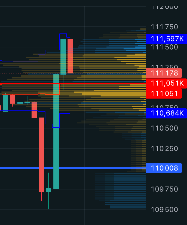 kingfisher_btc's tweet image. Wake up babe
$BTC 1.3% 5min candles Darth Maul style are back