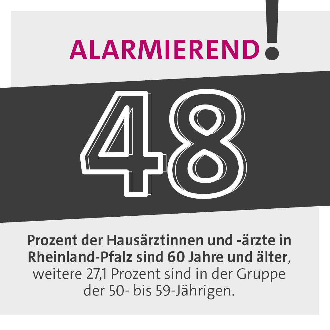 48 % der Hausärztinnen &amp; -ärzte in RLP sind 60+ Jahre alt, weitere 27 % zwischen 50–59. Bundesweit sind 40,8 % über 60, fast jeder Fünfte sogar 65+. Das zeigt: Erfahrene Kolleginnen &amp; Kollegen sind unverzichtbar – zugleich braucht es dringend Nachwuchs &amp; attraktive Perspektiven.