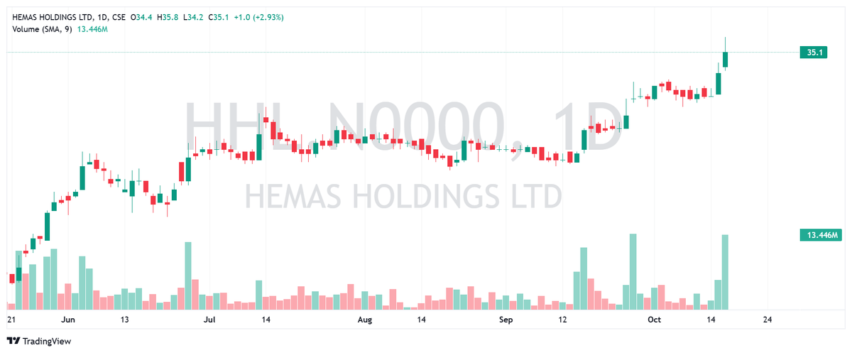 CSEPrime's tweet image. Entry #HHL 
🔹 Average Cost: ~35             

#CSE #SriLankaStocks #ASI #ColomboMarket #Colombo