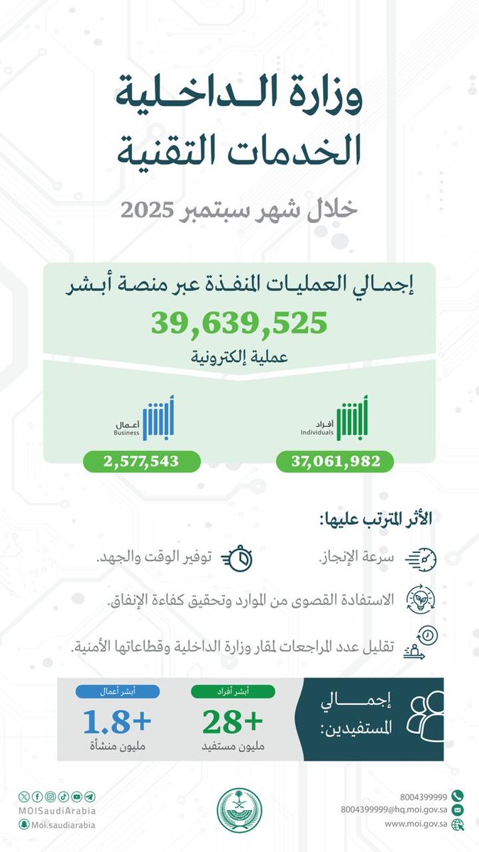 الوزارة تنفذ أكثر من (39) مليون عملية إلكترونية عبر منصة #أبشر خلال شهر سبتمبر 2025 م.
