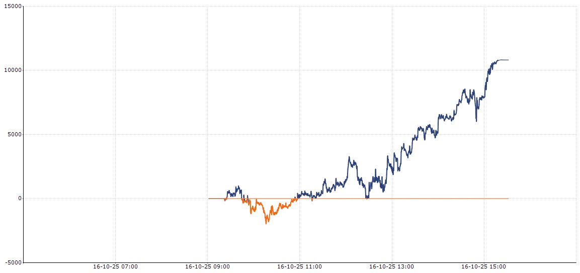 QuantAlgoSystem's tweet image. OPTION SELLING P&amp;amp;L 🟢

📝Remarks: Good day for semi directional strategies

🟢 P&amp;amp;L: ₹10,800

📅 Oct 16,2025

💼 Capital Used: ₹20 Lakh

📊 Return on Capital: .55% 💚

🔗 Get the strategies i&apos;m using: Link in bio

#VerifiedBySensibull #Nifty #Sensex #AlgoTrading