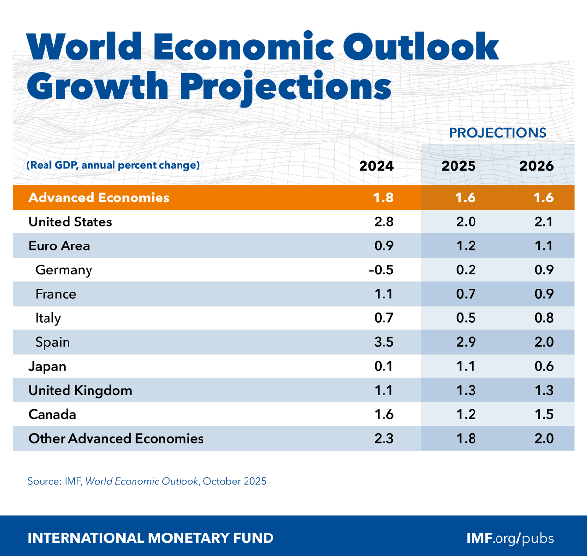 IMFNews's tweet photo. Growth in advanced economies is projected at 1.6% in 2025 and 2026. Elevated uncertainty and higher tariffs weigh on activity, though looser financial conditions provide some offset. Growth remains below potential in most economies.  
https://t.co/bbUb7LaE1v https://t.co/G00whbzM4S