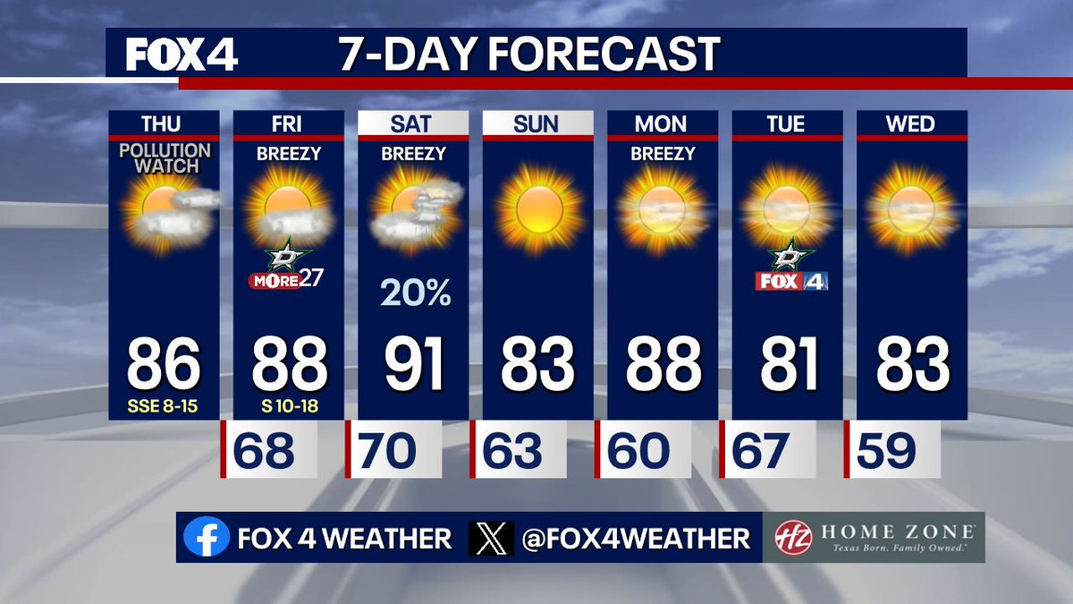 Not one, but two cold fronts on the way! We are still warm through Saturday ahead of the front. The front has slowed a bit, which keeps low rain chances in place through Saturday afternoon. Sunday will look and feel quite nice! We quickly warm Monday ahead of our second front.