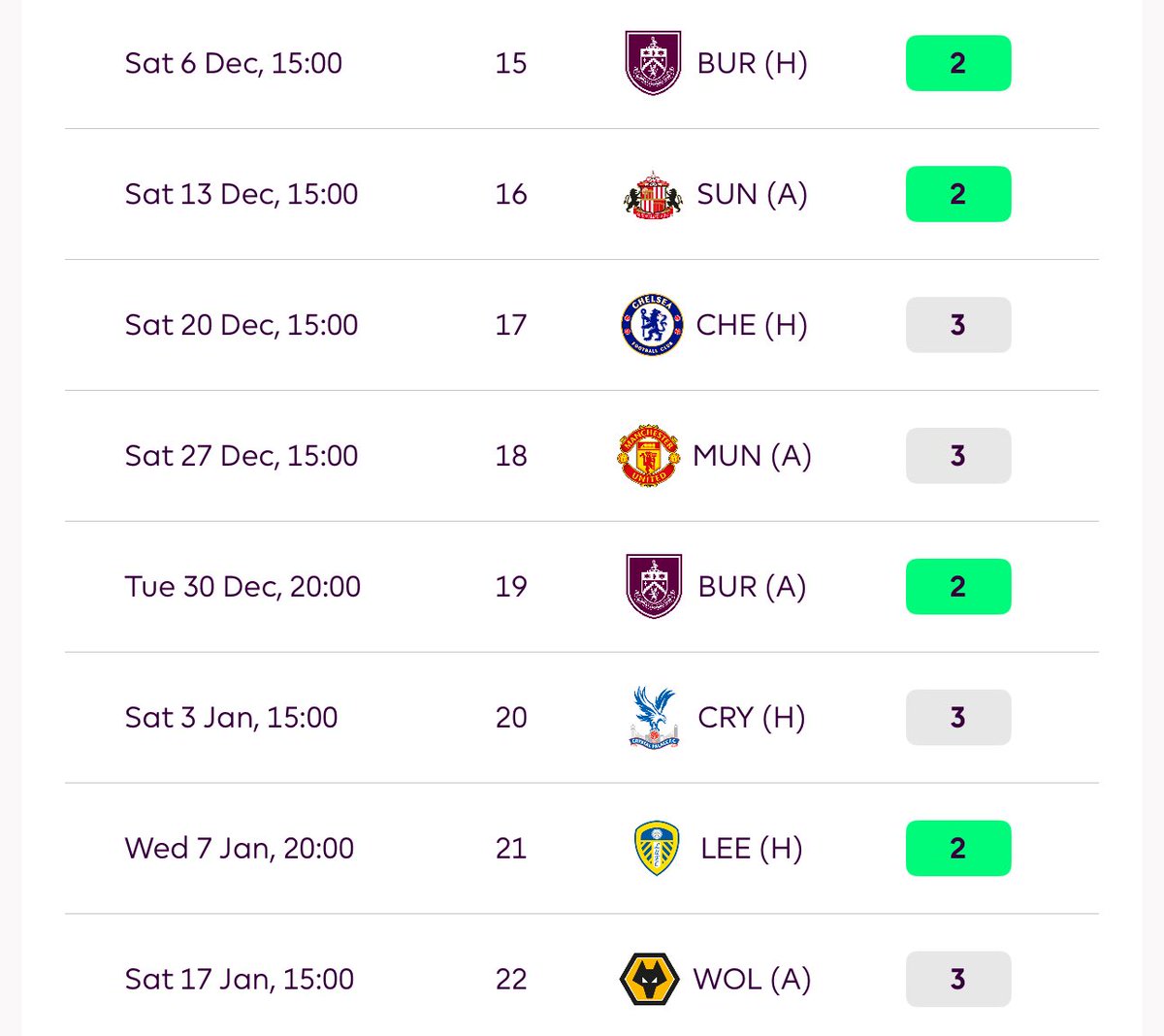 If you’re looking for a defender, a Chelsea defender GW8-14 and then swapping to a Newcastle defender GW15-22 works really well.

10/15 fixtures in this combined run are incredible.

You get:

🍷 BUR x3
🐈‍⬛ SUN x2
⚪️ LEE x2
🐺 WOL x2
🌳 NFO x1