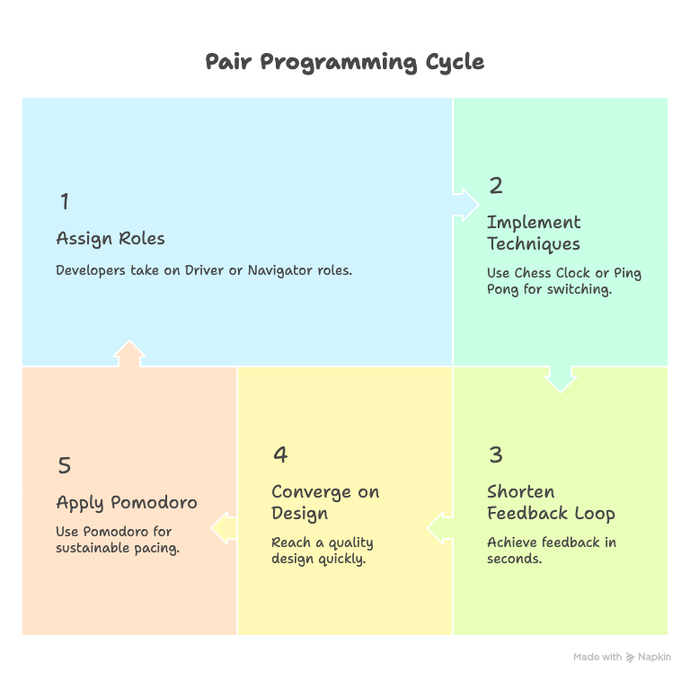 evrendev's tweet image. Pair Programming is a disciplined approach to software development. It assigns strict roles (Driver/Navigator) and uses techniques like Chess Clock or Ping Pong to enforce frequent switching.
#PairProgramming #AgileTechPractices #SoftwareCraftsmanship