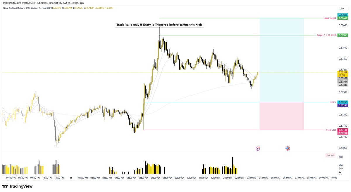 EquiUpp's tweet image. 🕒 Trade 2 of 16/10/25 ⚡ NZD/USD TRADE IDEA (5M) - OANDA ⚡
✨ Trade: Long (5M)
💡 Risk-Reward: 1:3
🔵 Entry → 0.5726
🔴 SL → 0.5713
🟢 TP → 0.5763
⚠️ Trade valid only if entry triggers before breaking the marked high ⚠️
Price retesting intraday demand — expecting bullish…