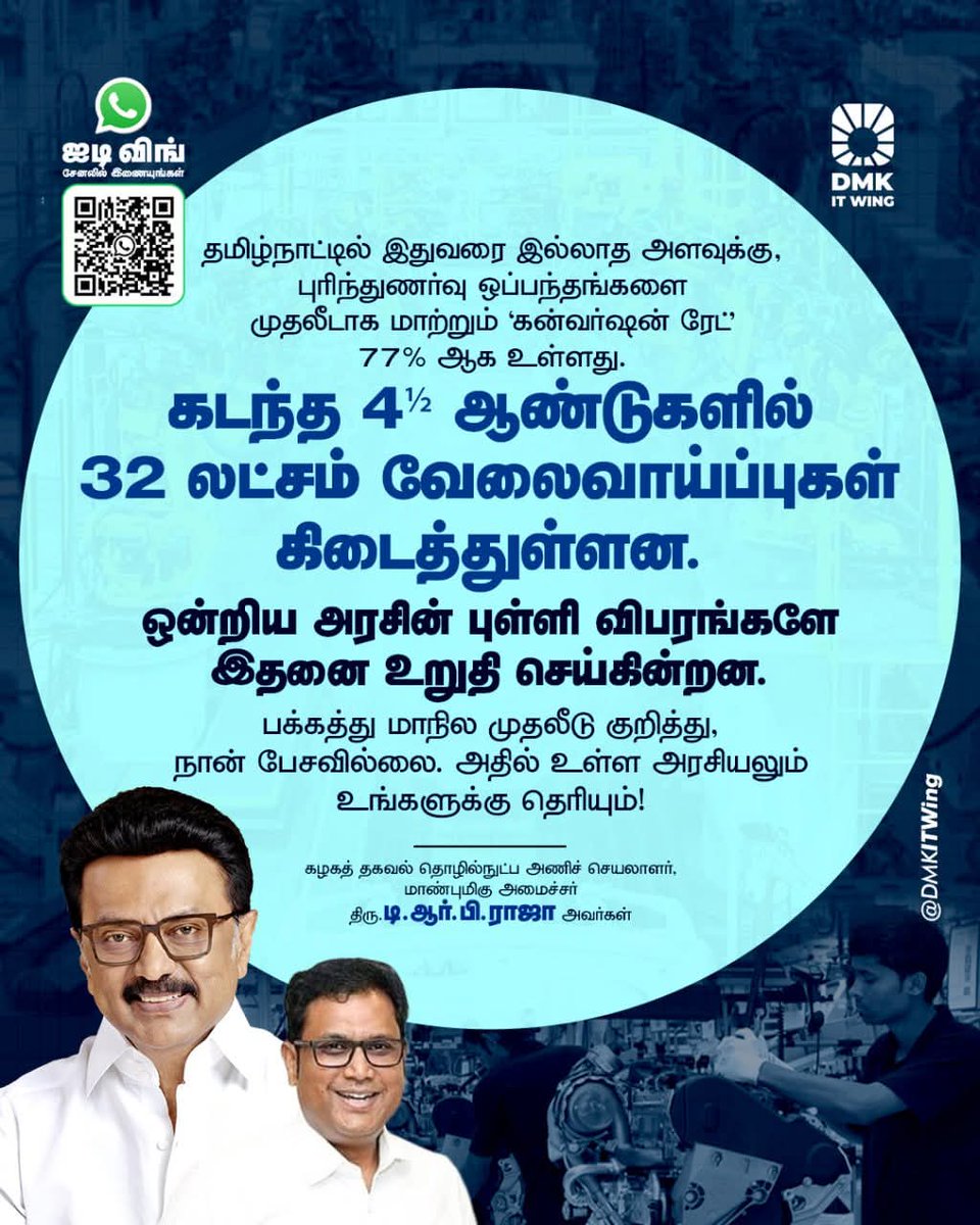 AdaikalarajPdkt's tweet image. தமிழ்நாட்டில் இதுவரை இல்லாத அளவுக்கு புரிந்துணர்வு ஒப்பந்தங்களை முதலீடாக மாற்றும் கன்வர்ஷன் ரேட் 77% ஆக உள்ளது.கடந்த 4 ஆண்டுகளில் 32 லட்சம் வேலைவாய்ப்புகள் கிடைத்துள்ளன.ஒன்றிய அரசின் புள்ளி விபரங்களே இதனை உறுதி செய்கின்றன.
-மாண்புமிகு அமைச்சர் டி.ஆர்.பி.ராஜா
#TNAssembly2025