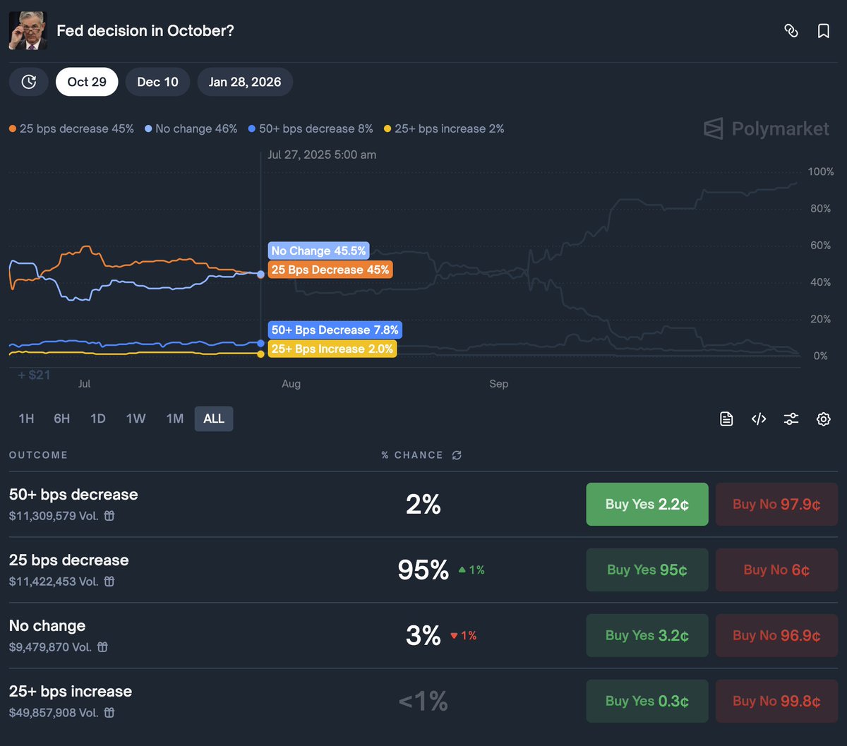 cryptoxiaoxiang's tweet image. 💧如何无损/正收益提高 @Polymarket 的交易量。 Polymarket 不用我多介绍了，作为估值接近 100 亿美金 的预测市场龙头，如果你还没玩过，它大概率会成为你在币圈最后悔错过的一个项目。

但问题是预测市场的流动性普遍不高，滑点磨损严重。
所以今天聊聊几个 无损刷交易量 的方法👇

1⃣…