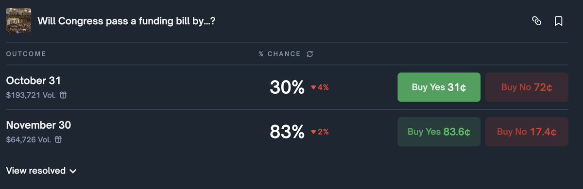 cryptoxiaoxiang's tweet image. 💧如何无损/正收益提高 @Polymarket 的交易量。 Polymarket 不用我多介绍了，作为估值接近 100 亿美金 的预测市场龙头，如果你还没玩过，它大概率会成为你在币圈最后悔错过的一个项目。

但问题是预测市场的流动性普遍不高，滑点磨损严重。
所以今天聊聊几个 无损刷交易量 的方法👇

1⃣…