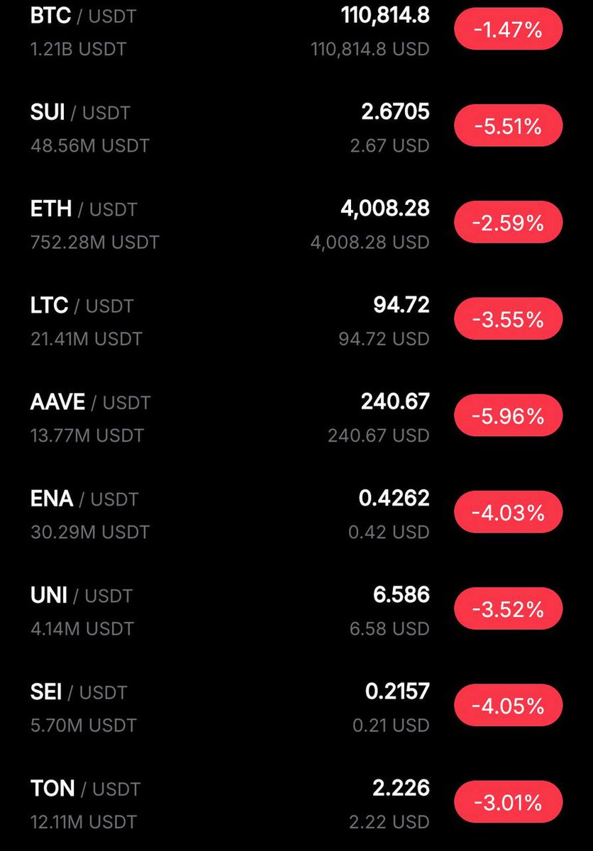 ☕ Morning Market Review

🪙BTC $110,814
🪙ETH $4,008

Fear Index 28
Altseason Index 45
Bitcoin Dominance 59.50%
Liquidations $447 million
#Bitcoin #Ethereum