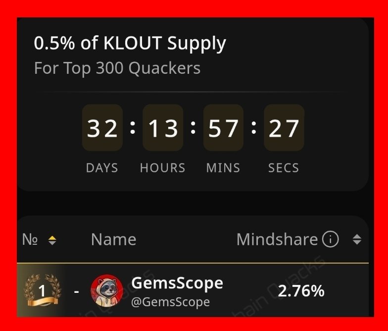 GemsScope's tweet image. It's been 1 week since @kloutgg launched wallchain campaign
I am keeping my #1 position with 2.76% mindshare
Today the Merge Update just went live on Solana Mobile
Can't wait for the platform so I can earn with my Hashtags on Klout!!