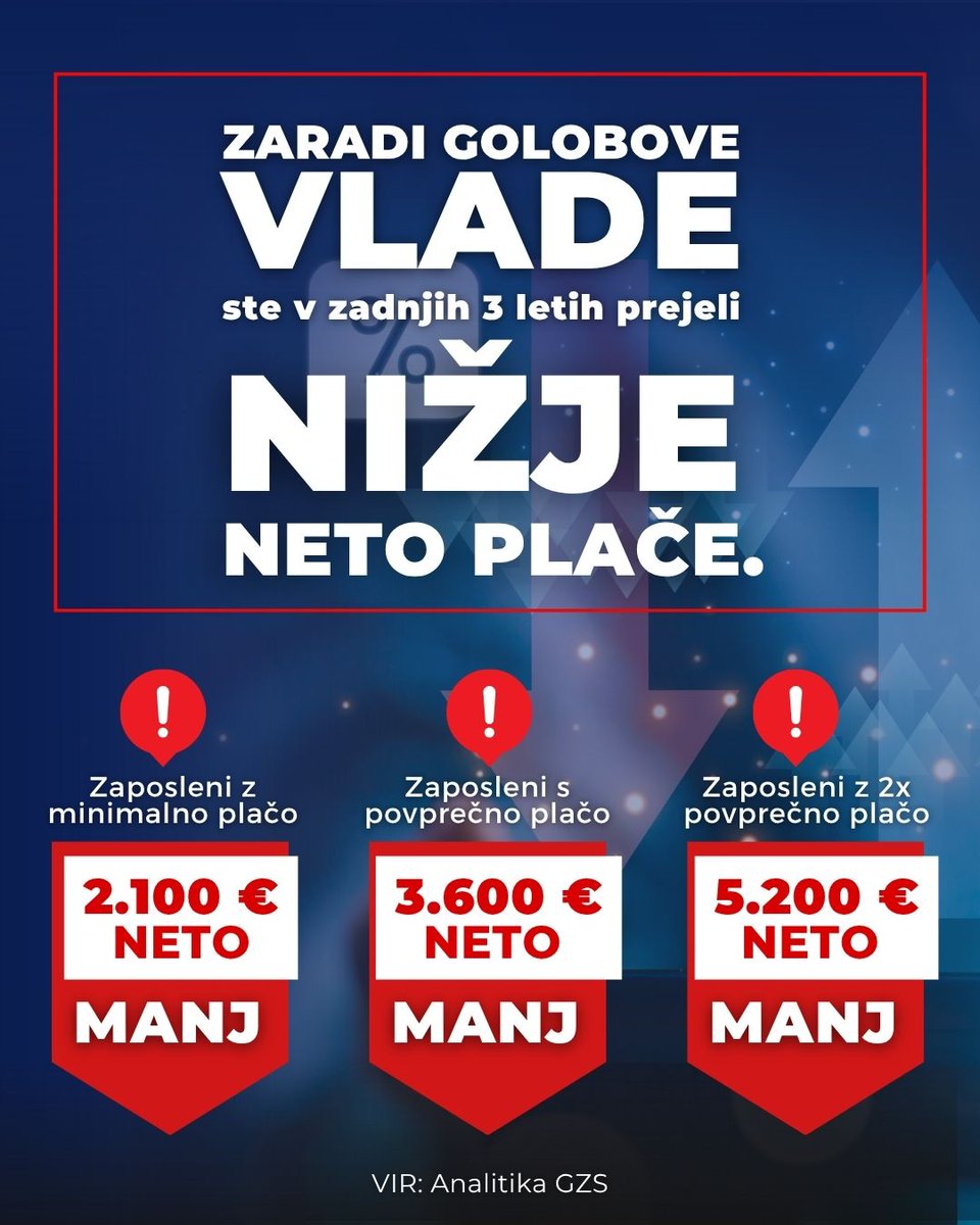 ⚠️📉 Golobova <a href="/vladaRS/">Vlada Republike Slovenije</a> je ob nastopu mandata razveljavila dohodninsko reformo, ki jo je sprejela vlada <a href="/JJansaSDS/">Janez Janša</a>, in s tem ZAVESTNO posegla v neto plače zaposlenih.

‼️💬 Resnica je neizpodbitna: če bi reforma ostala v veljavi, bi bila danes plača vsakega zaposlenega višja.