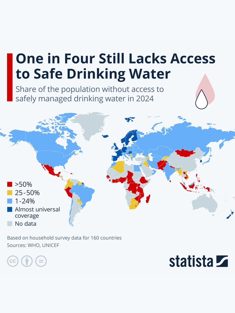 📟STATISTA: Crisi globale: 2,1 miliardi di persone senza accesso all'acqua potabile sicura nel 2024