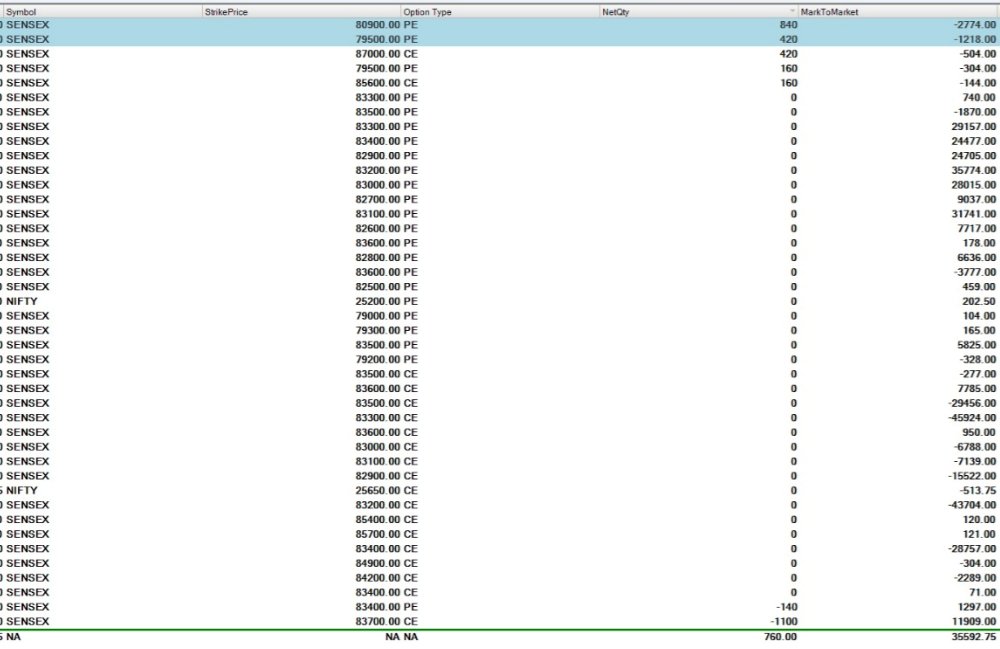 UnqMallesh's tweet image. 🏦 Account Type: Pro Account
📅 Date: 16/10/2025
💰 Capital: ₹1.5CR
📈 PnL: ✅ ₹35,557.75
📊 ROI: 0.23%
🔥 Highlights: Continuous trending days — but today, decay helped me close in green ✅Waiting for one proper non-directional expiry 🤞
#Sensex0dte
#Trading #ALGO