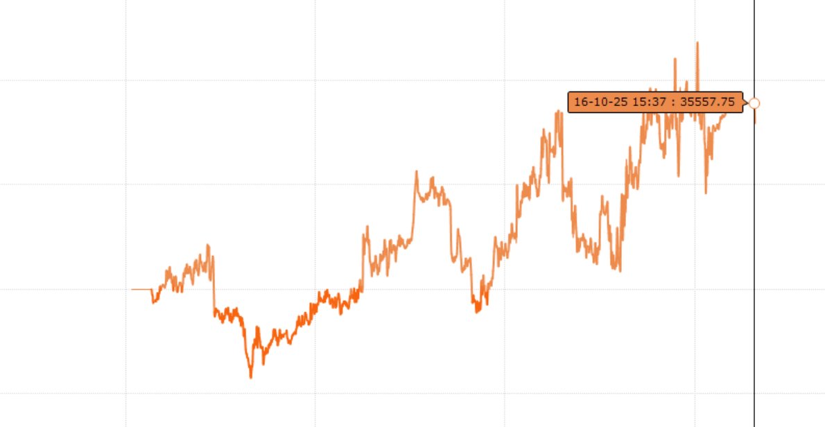 UnqMallesh's tweet image. 🏦 Account Type: Pro Account
📅 Date: 16/10/2025
💰 Capital: ₹1.5CR
📈 PnL: ✅ ₹35,557.75
📊 ROI: 0.23%
🔥 Highlights: Continuous trending days — but today, decay helped me close in green ✅Waiting for one proper non-directional expiry 🤞
#Sensex0dte
#Trading #ALGO