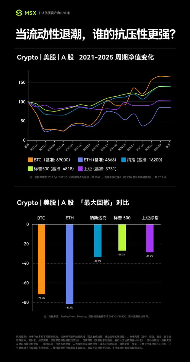 BitInvolution's tweet image. 看这个图就非常清晰了
小仓位玩家,想要图个翻身,就要冲 100倍一步到位,就去crypto那边,但要能接受80%的回撤
大仓位玩家,只想要翻倍,就去玩美股,回撤少,但是买到 $CRCL $ORCL
$AMD 也有翻倍的机会