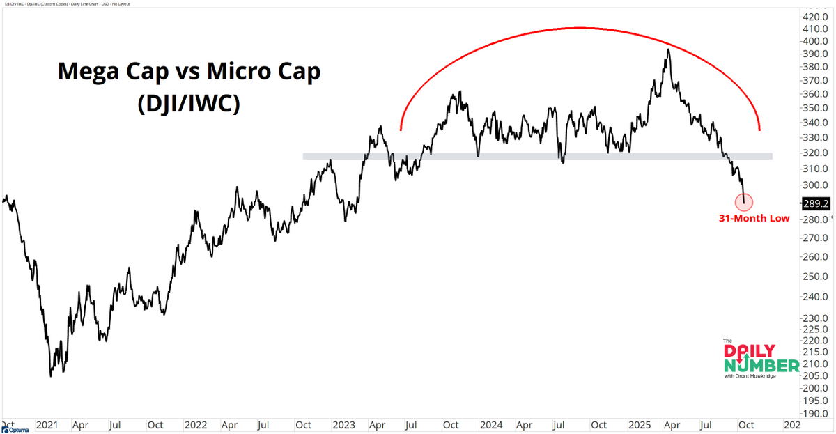 granthawkridge's tweet photo. Mega caps slipping, micro caps surging.

Mega-cap vs micro-cap ratio at 31-month lows.

The market’s leadership curve is changing fast.

👉https://t.co/oMQmzjxwxi https://t.co/RtPn176Ckl