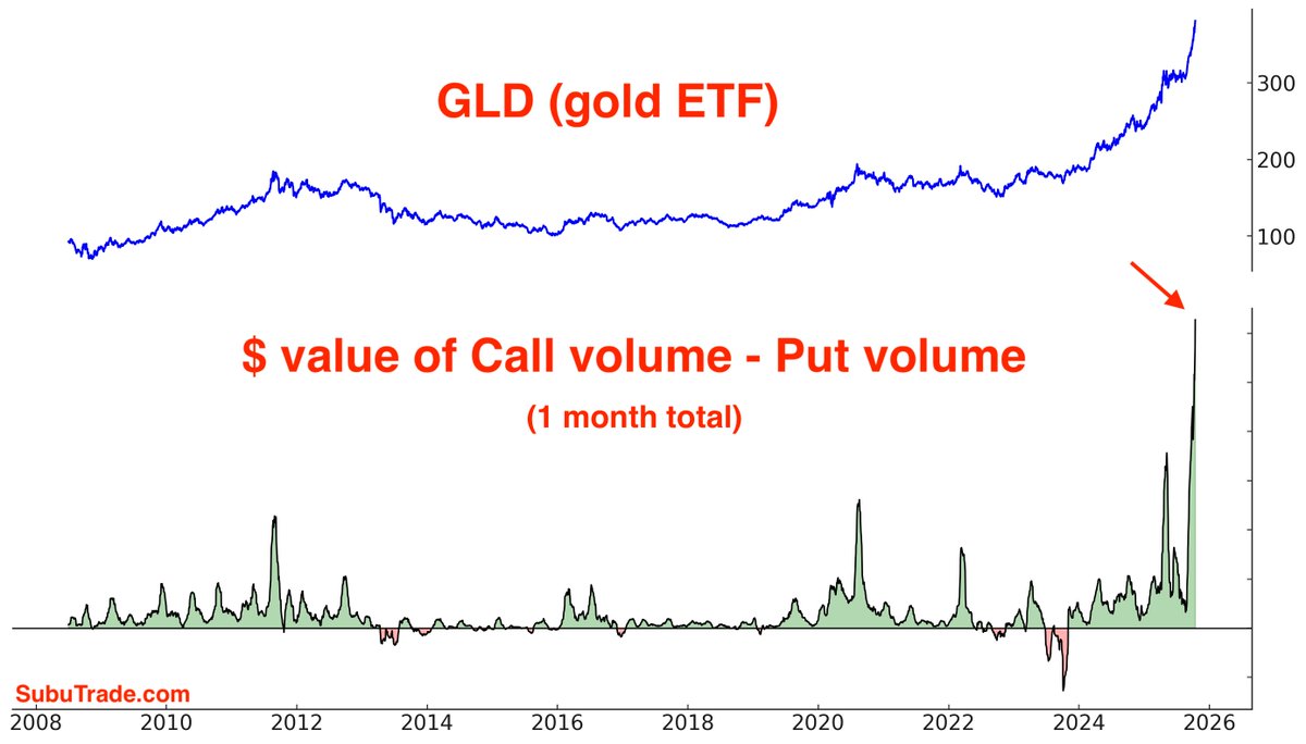 Z ETF na zlato se stala nová hračka opčních traderů. Objem call opcí násobně prevyšuje objem zobchodovaných put opcí. Investoři masivně sází na další růst ceny zlata i stříbra. I u stříbra je masivní převis call opcí nad put oocemi