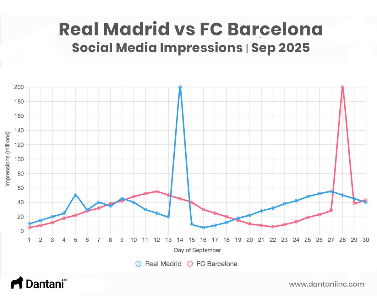 Real Madrid vs FC Barcelona Social Media Showdown!
In Sep 2025, both clubs dominated impressions, with peaks at 200M+. Real Madrid soared on the 15th, while Barça hit the top on the 28th. 
Real Madrid racked up 2.89B impressions, but Barcelona edged ahead with 3.45B!
#RealMadrid