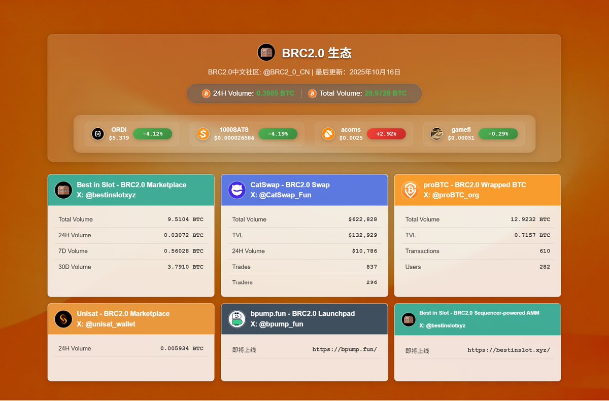 BRC2.0中文社区 (@brc2_0_cn) on Twitter photo BRC2.0 生态 | 2025年10月16日 
<a href="/bestinslotxyz/">Best in Slot | BRC2.0 🧑🍳</a> <a href="/L1Fxyz/">Layer 1 Foundation</a> <a href="/domodata/">domo</a> <a href="/0xBinari/">Binari</a> <a href="/realmtbman/">Yohann - BRC2.0 🍳</a> <a href="/bitlaser_btc/">比特雷 | BIP-420 🐱</a>
 
24H Volume: 0.3905 BTC BTC | Total Volume: 28.9728 BTC
◉ BRC20 & BRC2.0 TOP 代币速览:
$ordi $5.379 下跌 4.12%
$sats $0.000000026584 下跌 4.19%
$acorns $0.0025 上涨 2.92%
$gamefi BRC2.0 生态 | 2025年10月16日 
<a href="/bestinslotxyz/">Best in Slot | BRC2.0 🧑🍳</a> <a href="/L1Fxyz/">Layer 1 Foundation</a> <a href="/domodata/">domo</a> <a href="/0xBinari/">Binari</a> <a href="/realmtbman/">Yohann - BRC2.0 🍳</a> <a href="/bitlaser_btc/">比特雷 | BIP-420 🐱</a>
 
24H Volume: 0.3905 BTC BTC | Total Volume: 28.9728 BTC
◉ BRC20 & BRC2.0 TOP 代币速览:
$ordi $5.379 下跌 4.12%
$sats $0.000000026584 下跌 4.19%
$acorns $0.0025 上涨 2.92%
$gamefi