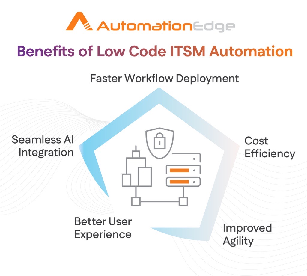 AutomationEdge's tweet image. Low-code ITSM platforms bridge the gap between IT complexity and business agility. They allow IT teams to respond quickly to changing requirements, integrate AI seamlessly, and continuously improve processes — all while keeping costs under control.
#Lowcode #ITSM #Automationedge