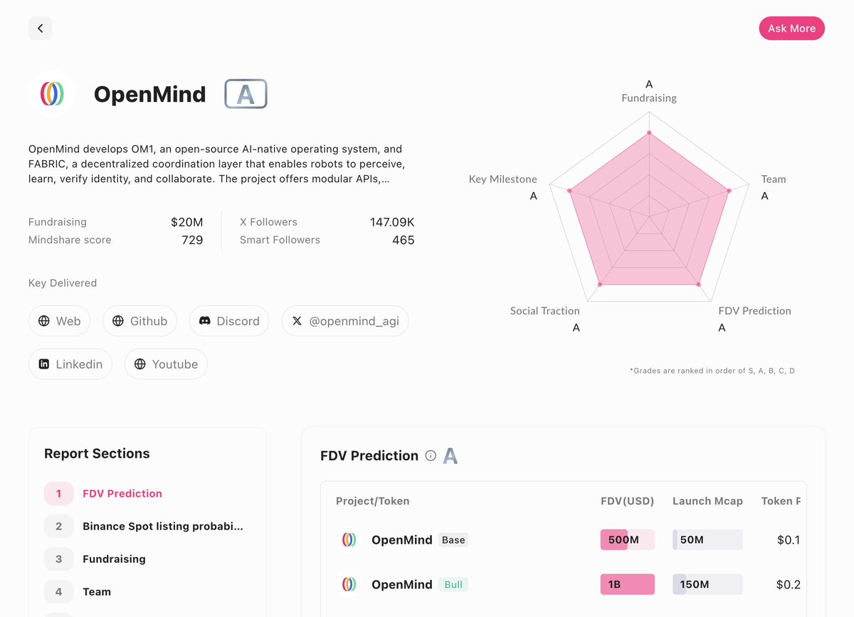 OpenMind is now live on <a href="/Surf_Copilot/">Surf</a>

1/ Through Surf’s real-time analytics platform, you can track OpenMind’s progress, milestones, and influence across the robotics ecosystem, then create research to share with the broader community.

asksurf.ai/hub