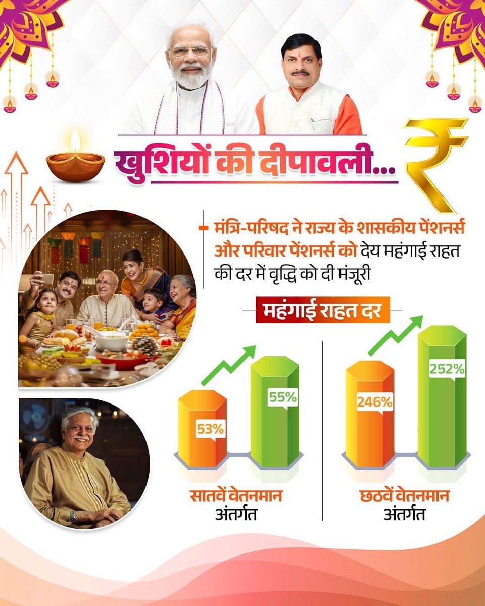 मोहन यादव सरकार ने राज्य के शासकीय पेंशनर, परिवार पेंशनर को देय महंगाई राहत की दर में वृद्धि किए जाने का निर्णय लिया है...