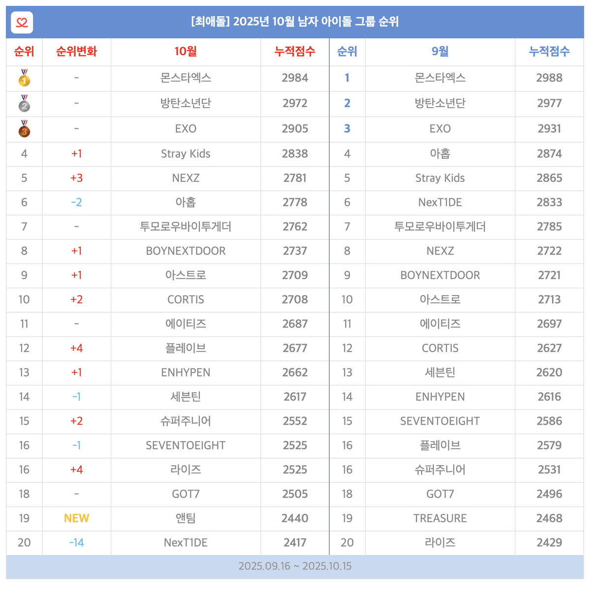 myloveidol_kpop's tweet photo. 🏆#최애돌_월간순위🏆
2025년 10월 남자 아이돌 그룹 순위

🥇 #몬스타엑스
🥈 #방탄소년단
🥉 #EXO
4위 #StrayKids🔺
5위 #NEXZ🔺
6위 #아홉
7위 #TXT
8위 #보넥도🔺
9위 #아스트로🔺
10위 #CORTIS🔺

✨NEW✨
#앤팀 

❤️더 많은 순위
https://t.co/6YfdrnaFkM https://t.co/DZ2AIAOT5m