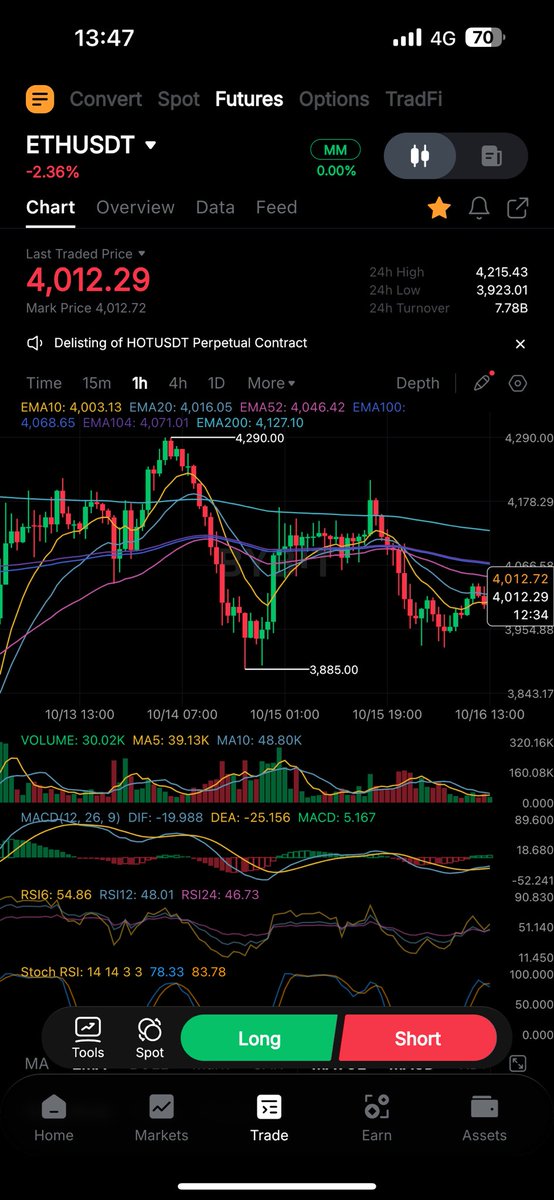 CRYPTOBBCZ's tweet image. 挂单做空以太坊!
进场价:4050
止损:4090
止盈:3970-3950