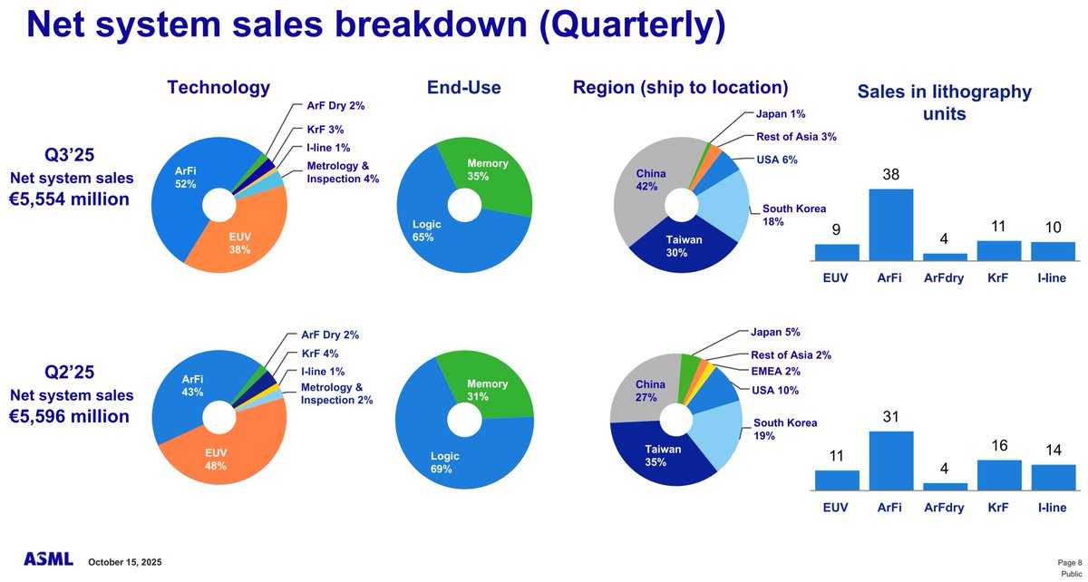 ASML published their results. They are the monopoly suppliers of EUV machines for the AI CAPEX-fest.

Their sales increased to memory chips application, logic chips were lower on the quarter

Geographically, China is up and Taiwan sales are down. Bit of a narrative violation.