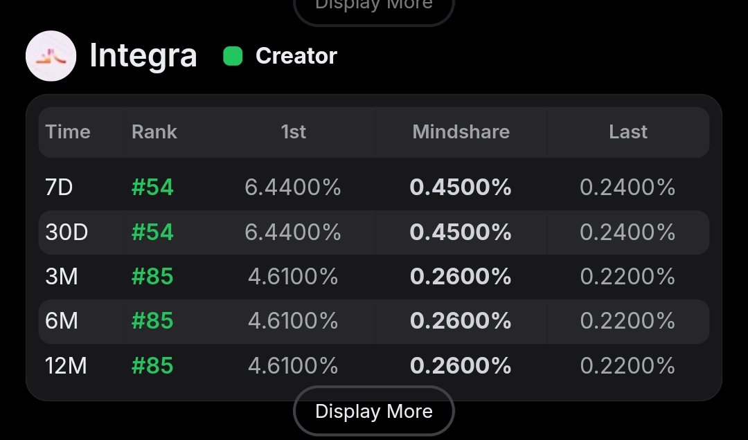 gtofweb3's tweet image. Can I get a G Morning?
It's time to lock in guys
Who's with me?
That's why I'm studying @integra_layer
Serious RWA play