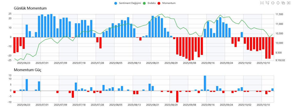 algo_sentiment's tweet image. GÜNLÜK SENTİMENT YORUMU
SENTİMENT 3.30 ALTINDA TEMKİNLİ KALINMALI; 3.30 TESTİ KRİTİK OLACAK.
Endeks ve Sentiment tarafında gün içinde dipten gelen tepkiler öne çıktı. Hisse bazlı hareketlerin sert seyretmesiyle birlikte bazı hisselerde güçlü toparlanmalar görüldü. Ancak bu…