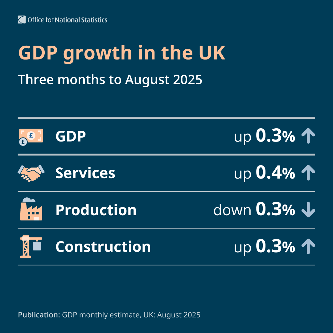 ONS's tweet photo. GDP grew 0.3% in the three months to August 2025. Services (+0.4%) and construction (+0.3%) both grew, but production contracted (-0.3%).

Read more ➡️ https://t.co/SvcFKjMkzw https://t.co/1pjbYTJec2